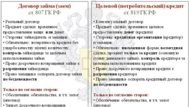 Photo of Основные различия между займом в МФО и банковским кредитом